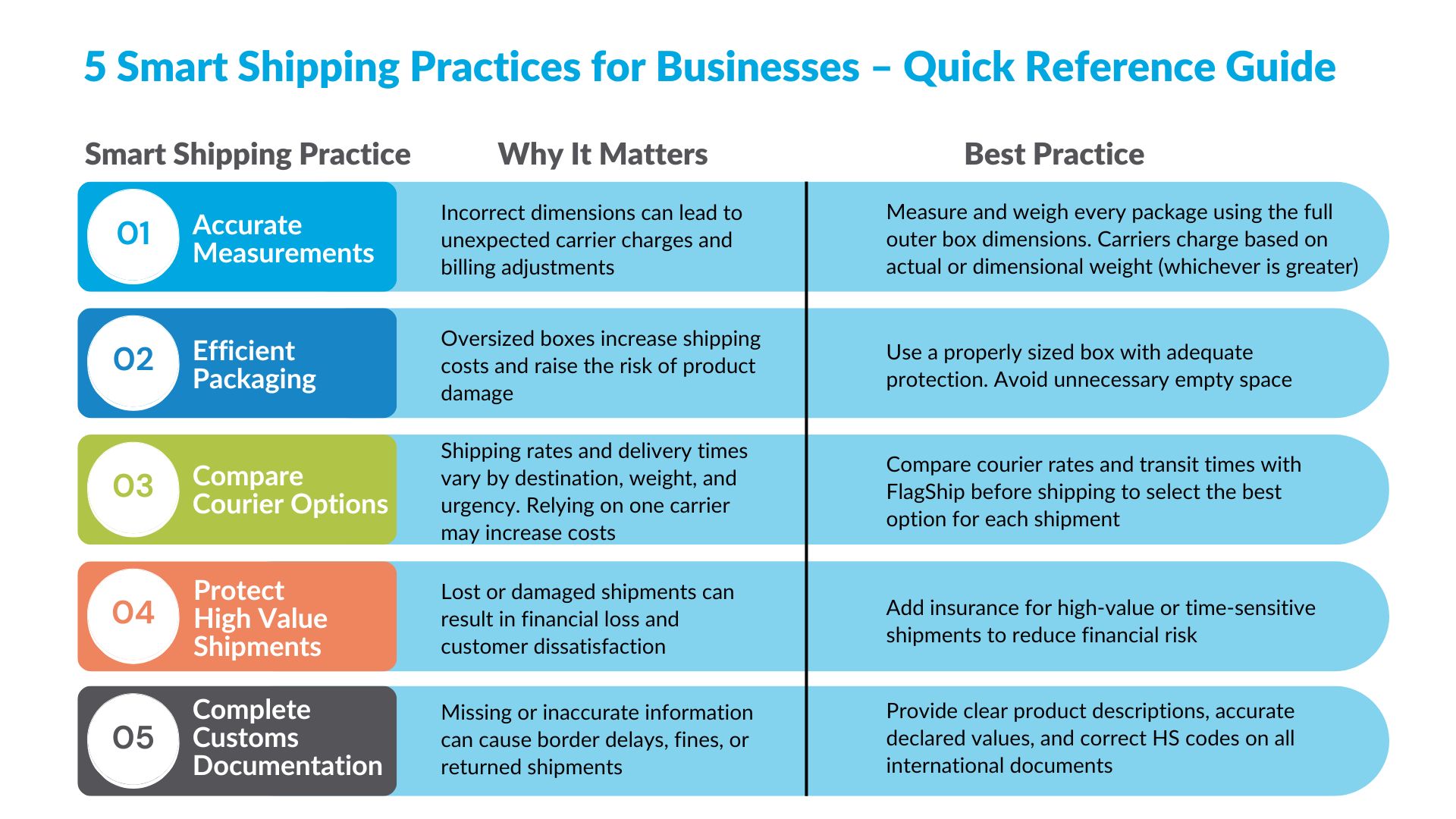 5 Smart Shipping Practices For Businesses – Quick Reference Guide