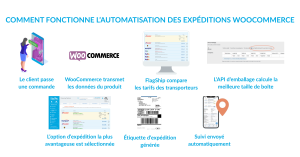 Configuration De L’extension D’expédition Woocommerce Pour Les Entreprises Canadiennes
